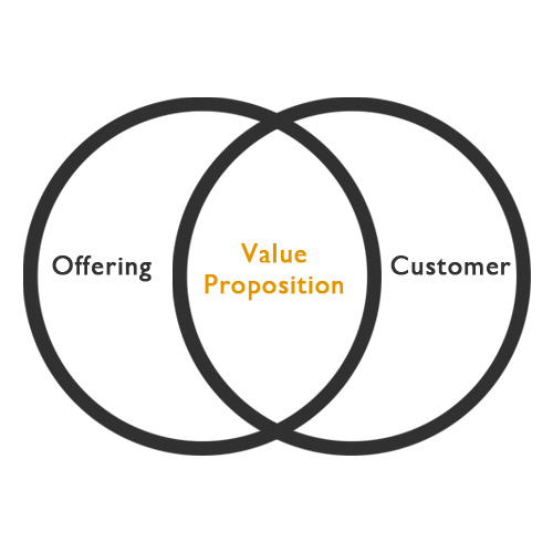 Value Proposition Model